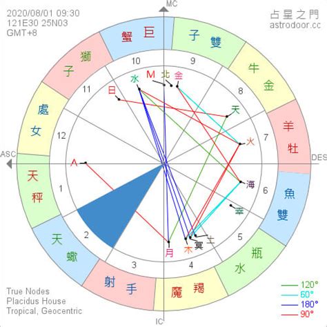 二宮飛星|星盤第二宮(財帛宮)象徵收入、資源與財富